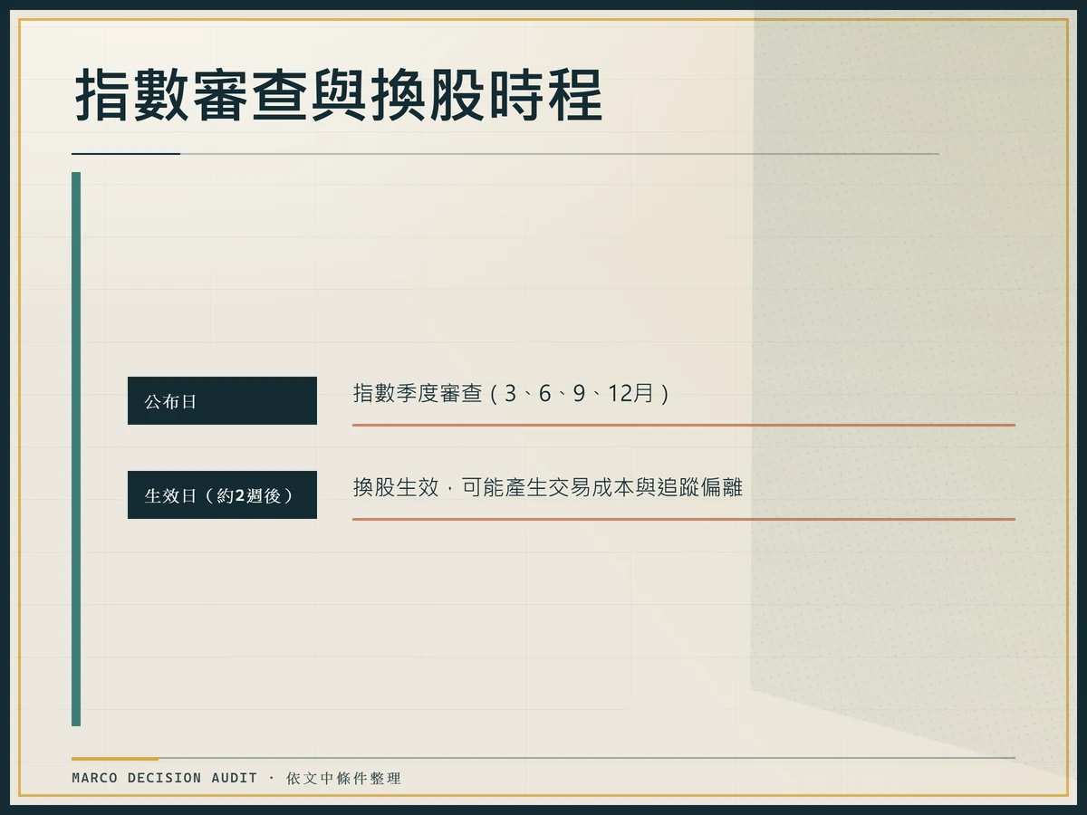 006208 臺灣50指數季度審查公布日與生效日的時程圖,標示約兩週時間差