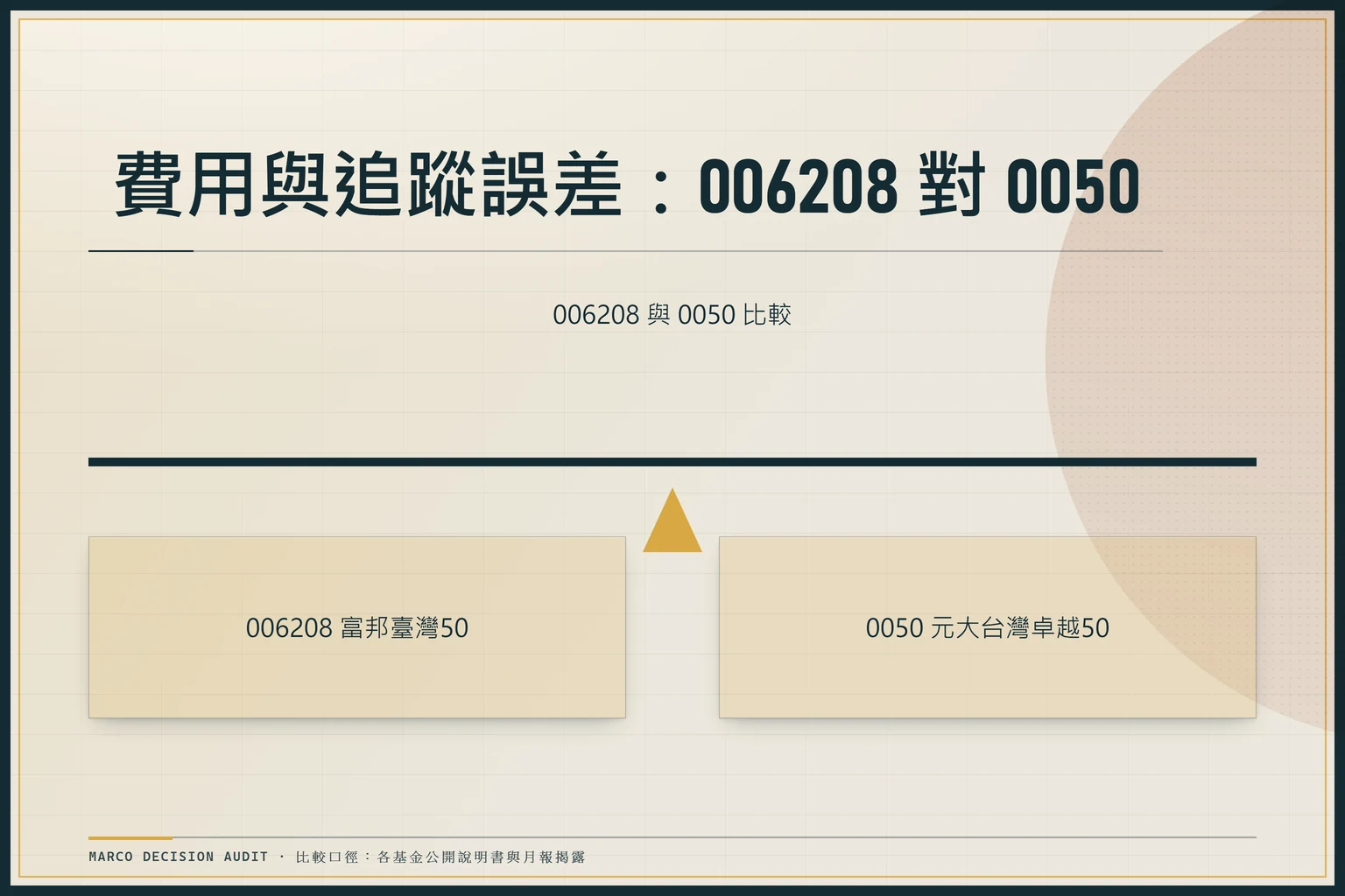 006208 與 0050 的費用與追蹤誤差比較平衡表，左欄富邦臺灣50、右欄元大台灣卓越50