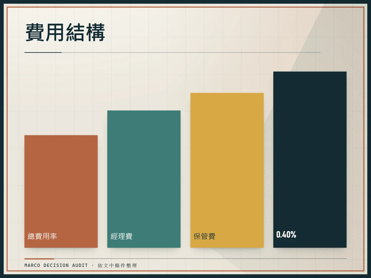 費用結構:經理費、保管費、總費用率、0.40%