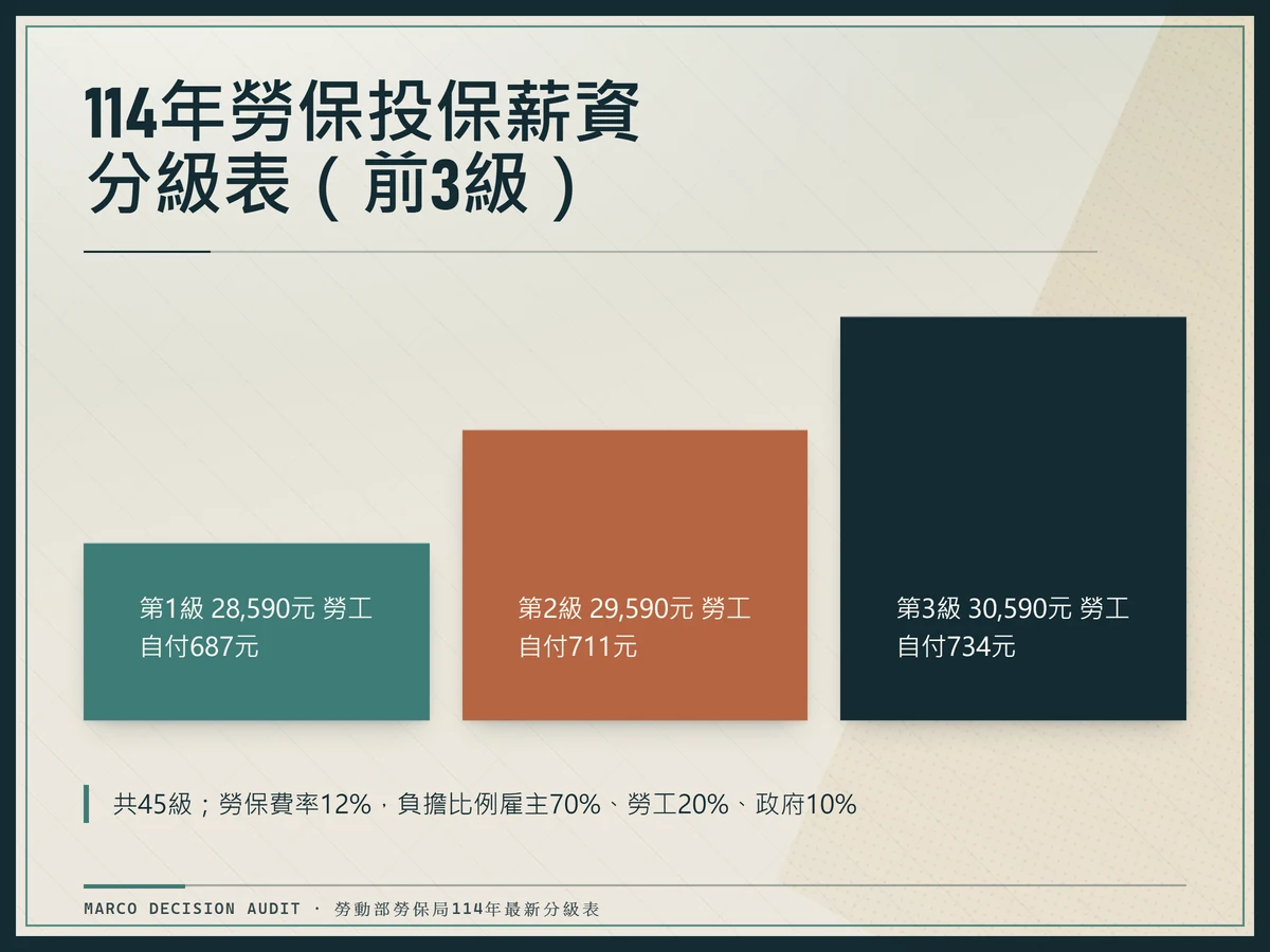 114年勞保投保薪資分級表（前3級）：第1級 28,590元 勞工自付687元、第2級 29,590元 勞工自付711元