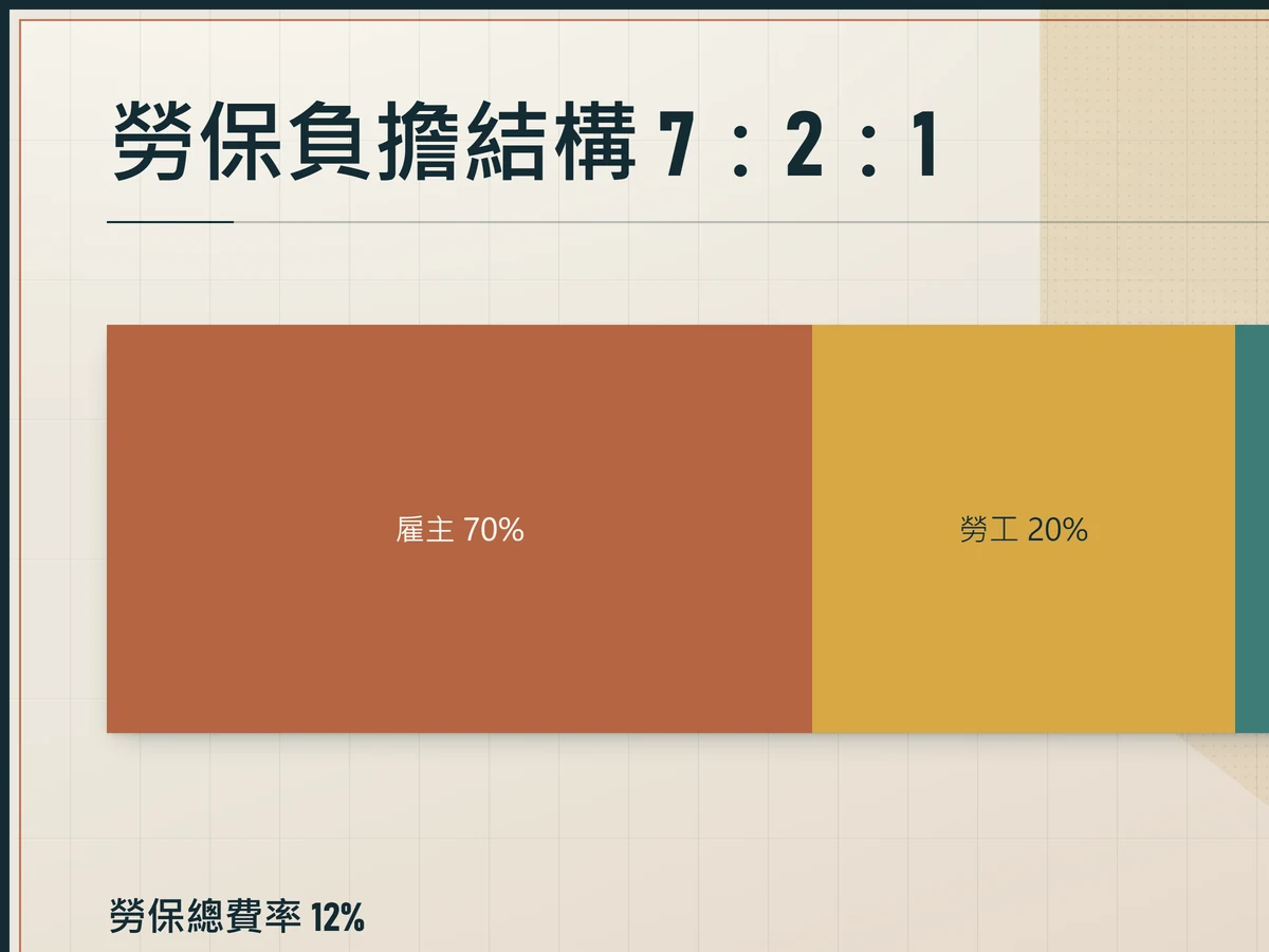 扇形比例圖呈現勞保負擔結構，雇主70%、勞工20%、政府10%，總費率12%