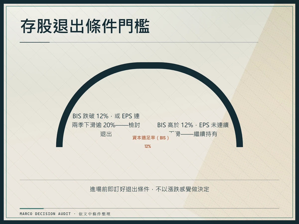 金融股存股退出條件門檻:資本適足率BIS 12%為持有與退出的分界線