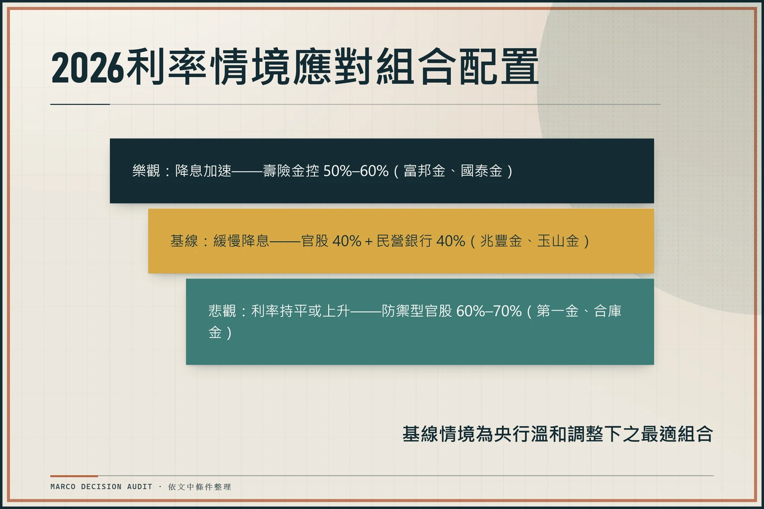 2026年三種利率情境下的金融股配置建議：樂觀、基線與悲觀路徑的標的對照