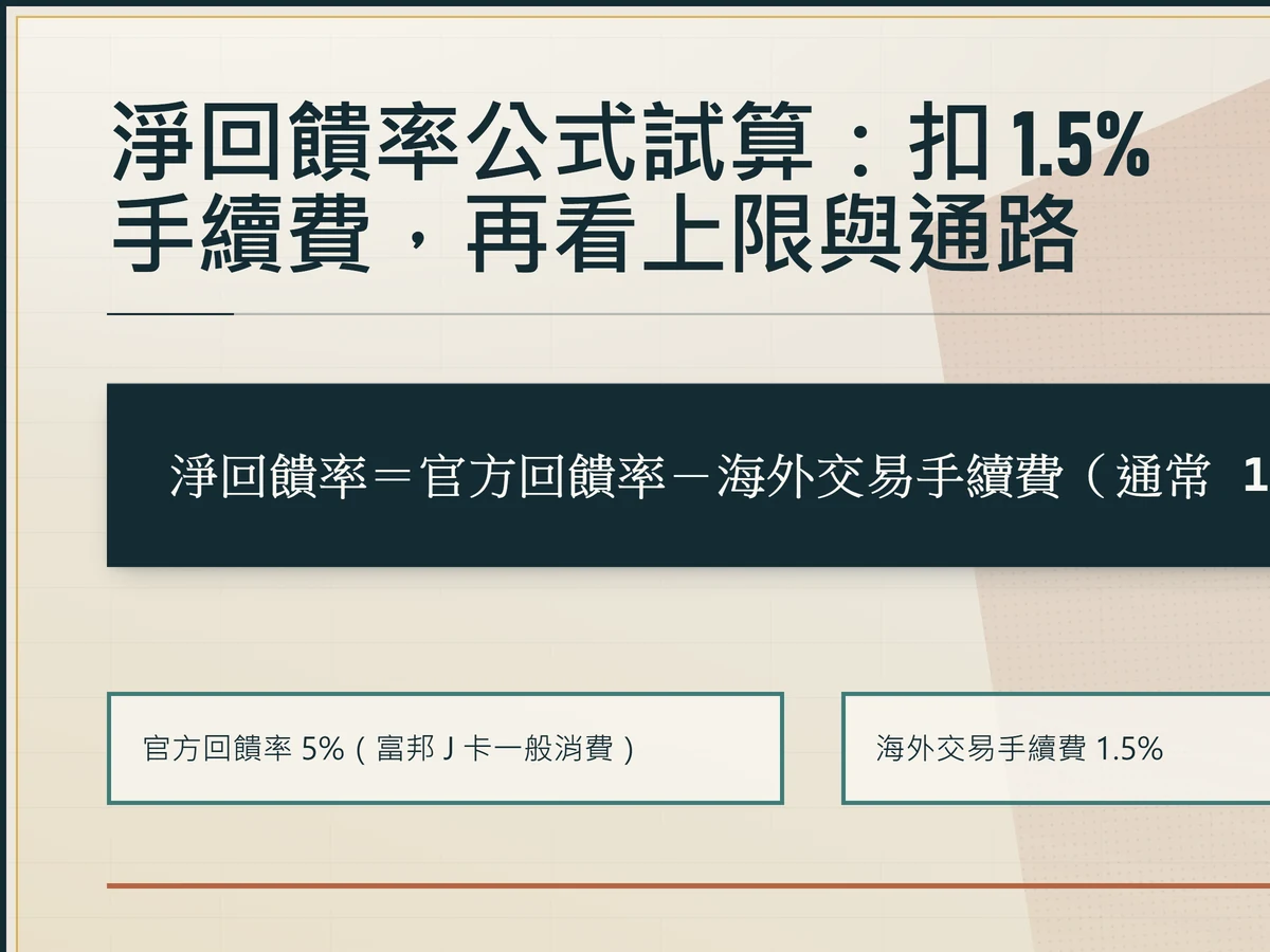 工作底稿式圖卡:以富邦 J 卡為例,官方回饋率 5% 扣海外交易手續費 1.5%,得出淨回饋率 3.5%