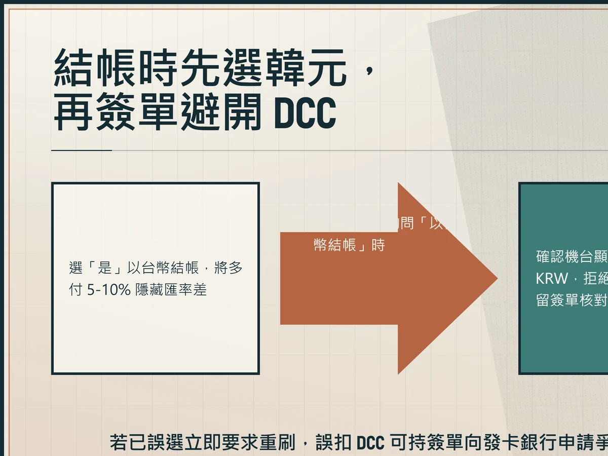 風險門卡式圖卡:刷卡機台詢問台幣結帳時選「是」將多付 5-10% 匯率差,正確做法為確認 KRW 再簽單