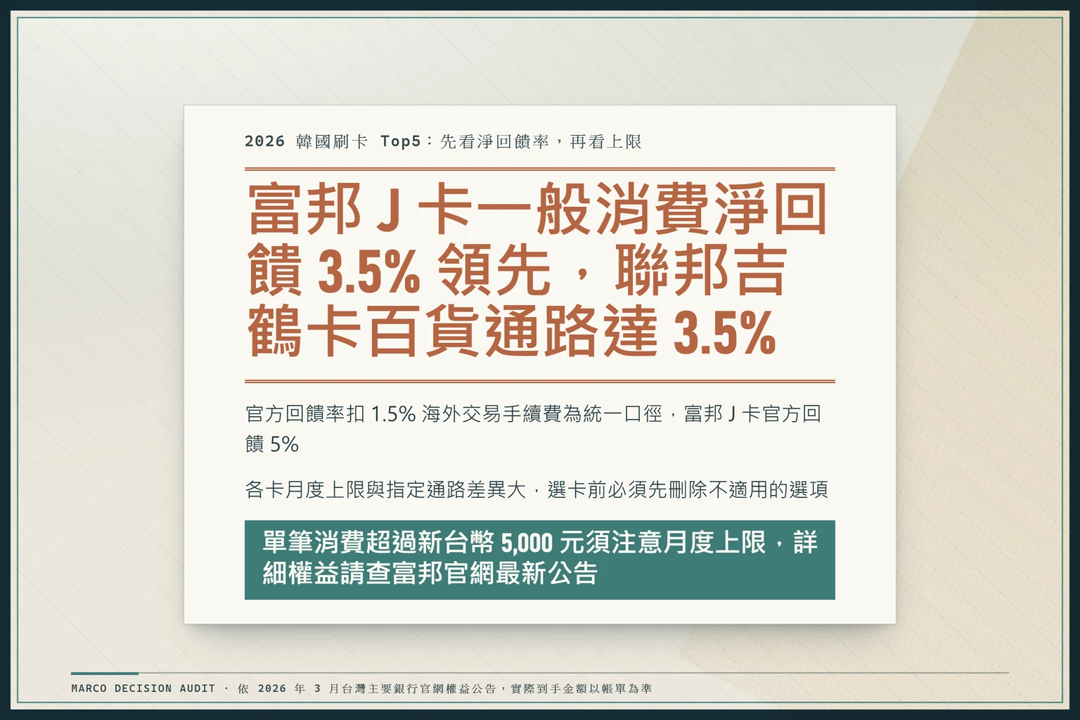 裁定書式圖卡：富邦 J 卡一般消費淨回饋 3.5% 領先，聯邦吉鶴卡百貨通路 3.5%，附上限與通路刪除提醒