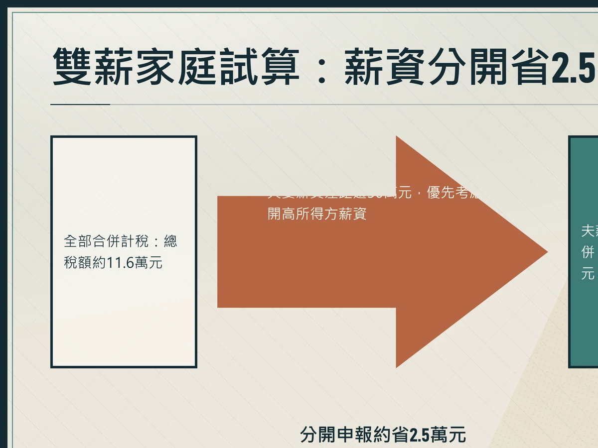 夫妻薪資分開與全部合併計稅試算比較圖,夫薪資120萬元妻80萬元,兩方案稅額約9.1萬元與11.6萬元,差距約2.5萬元