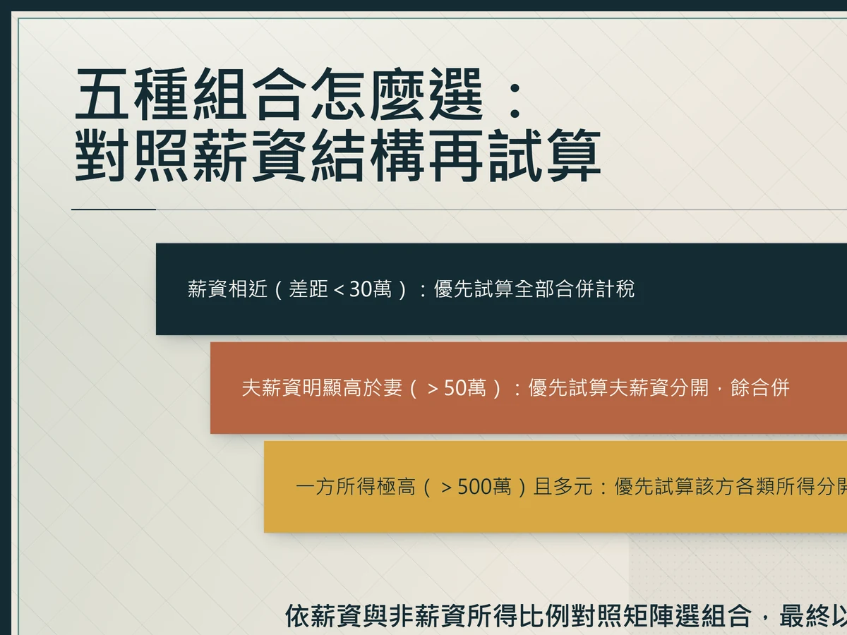夫妻所得稅五種計稅組合選配圖,依薪資相近、夫薪資高於妻、一方所得極高三種情境對照建議優先試算組合