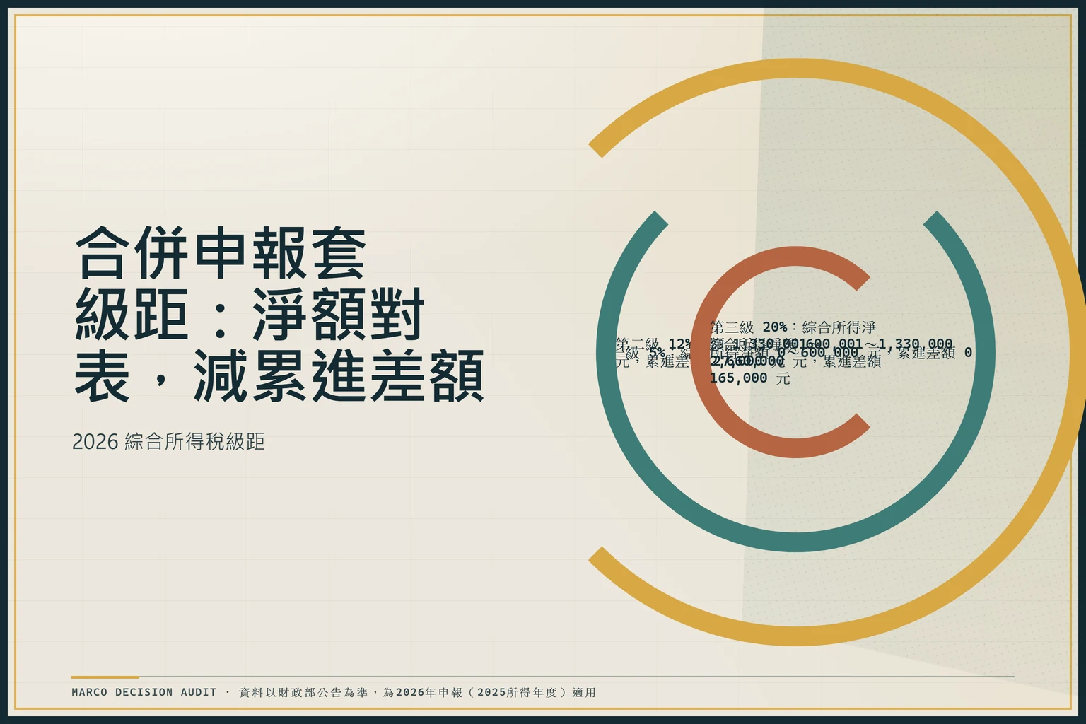 2026綜合所得稅合併申報級距對照圖，列出5%、12%、20%三級稅率、綜合所得淨額區間與累進差額數字