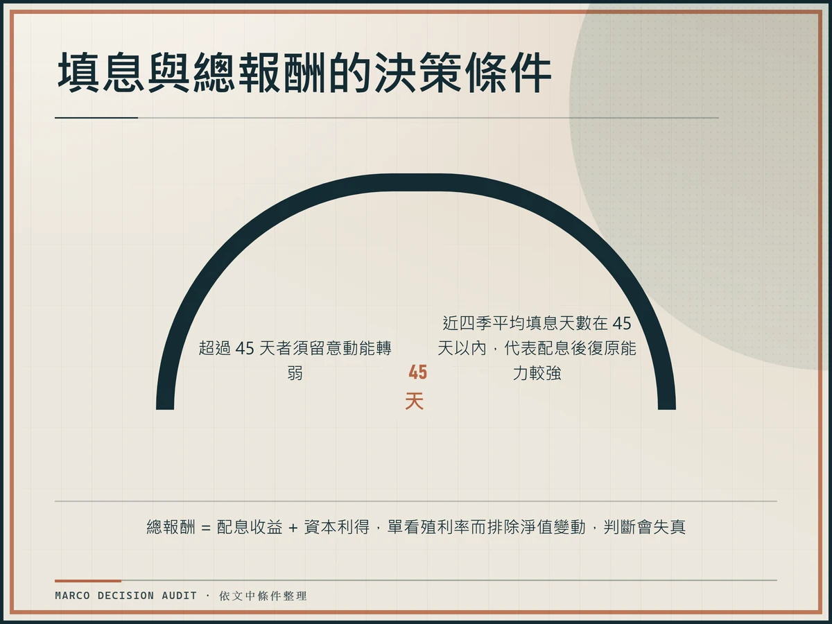 填息與總報酬決策條件圖，顯示近四季平均填息天數45天以內的門檻