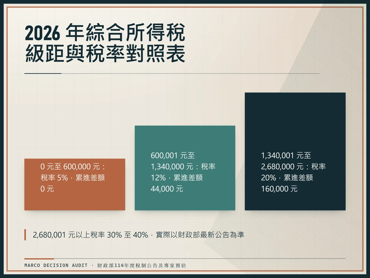 2026 年綜合所得稅五級累進稅率階梯圖，列出 5% 至 40% 級距與累進差額。