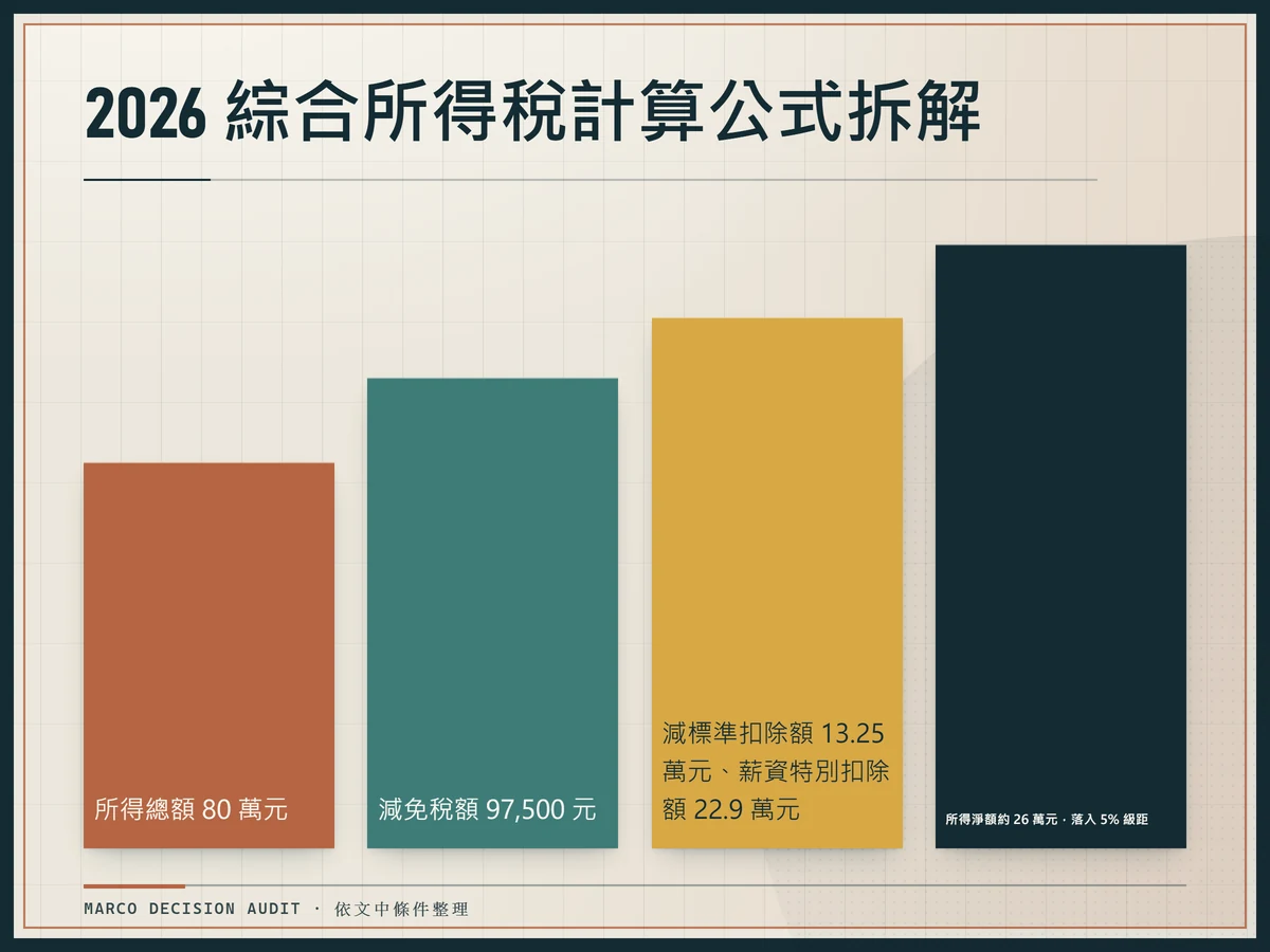 台北軟體工程師單身年薪 80 萬元所得淨額試算流程：總額 80 萬減免稅額、標準扣除額與薪資特別扣除額得淨額約 26 萬。
