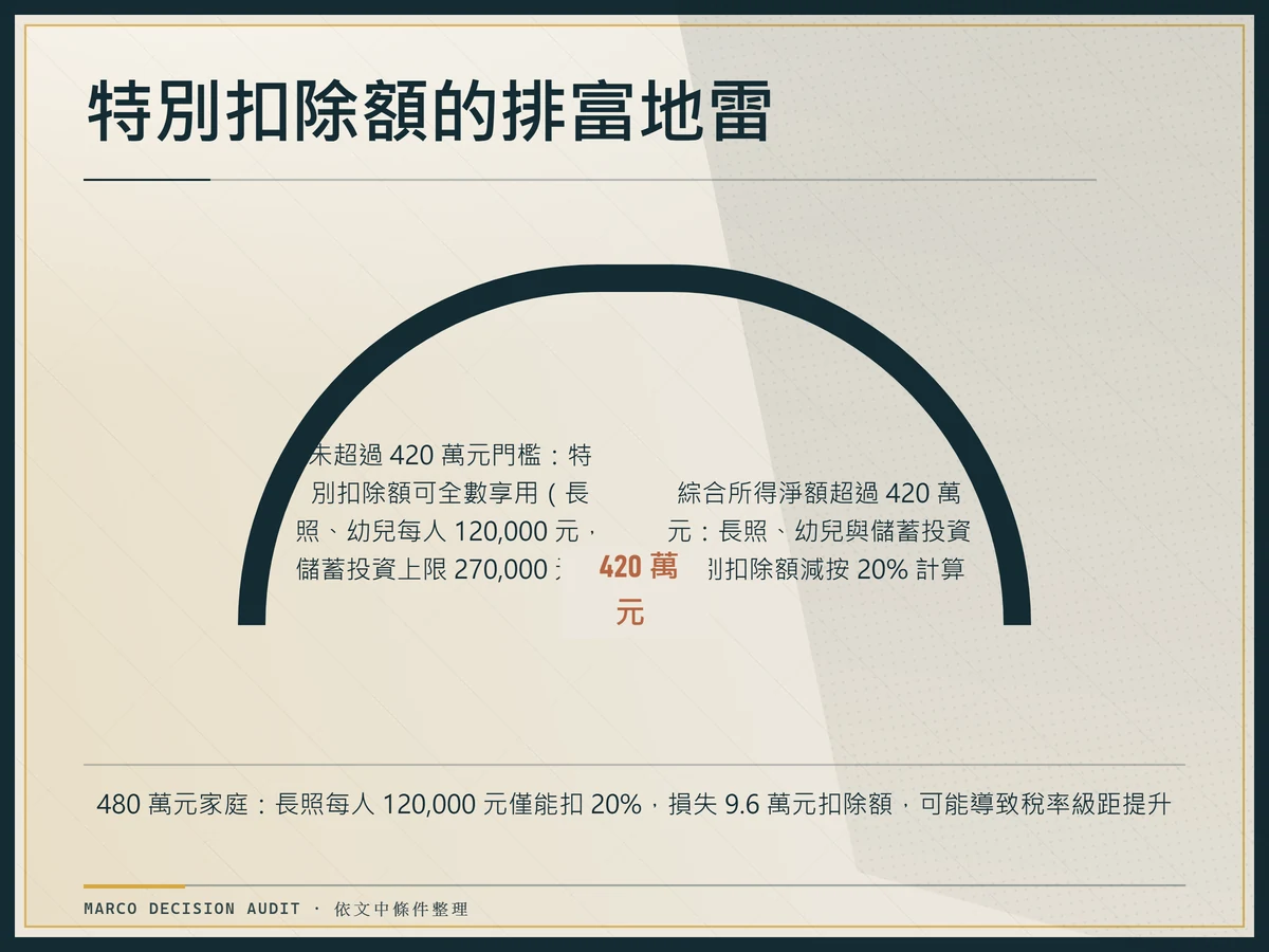 特別扣除額排富門檻儀表圖：以綜合所得淨額 420 萬元為界，超過即減按 20%，480 萬家庭損失 9.6 萬扣除額
