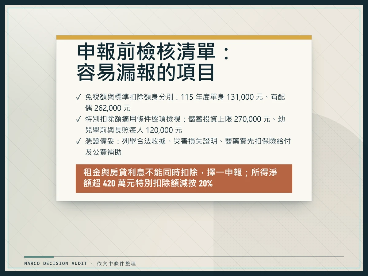 申報前檢核公文板：列出扣除身分別、特別扣除額適用條件與憑證項目，並標示租金房貸擇一警告