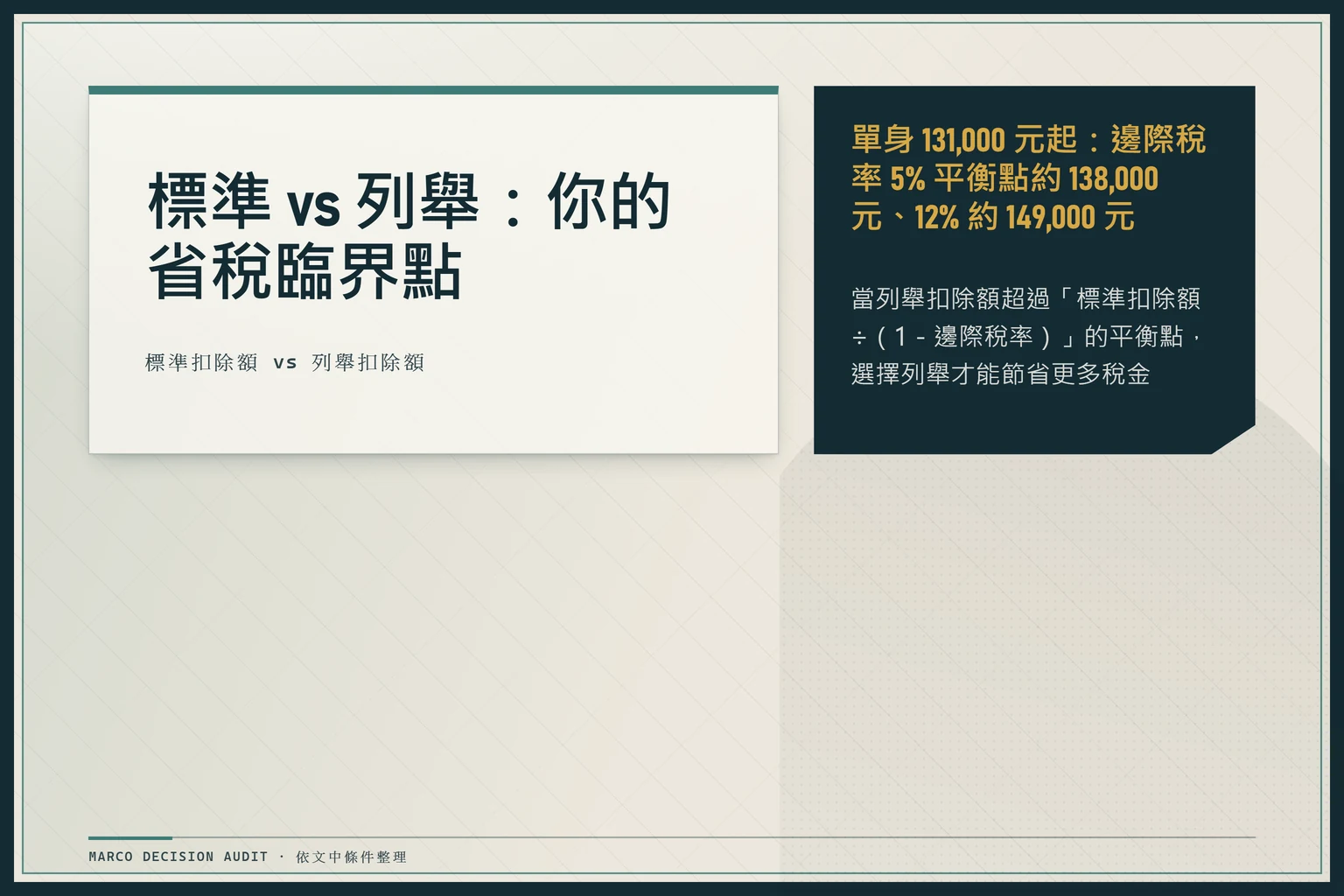 標準 vs 列舉省稅裁決圖：列舉支出超過平衡點即選列舉，標示單身 131,000 元與 5% 邊際稅率平衡點 138,000 元