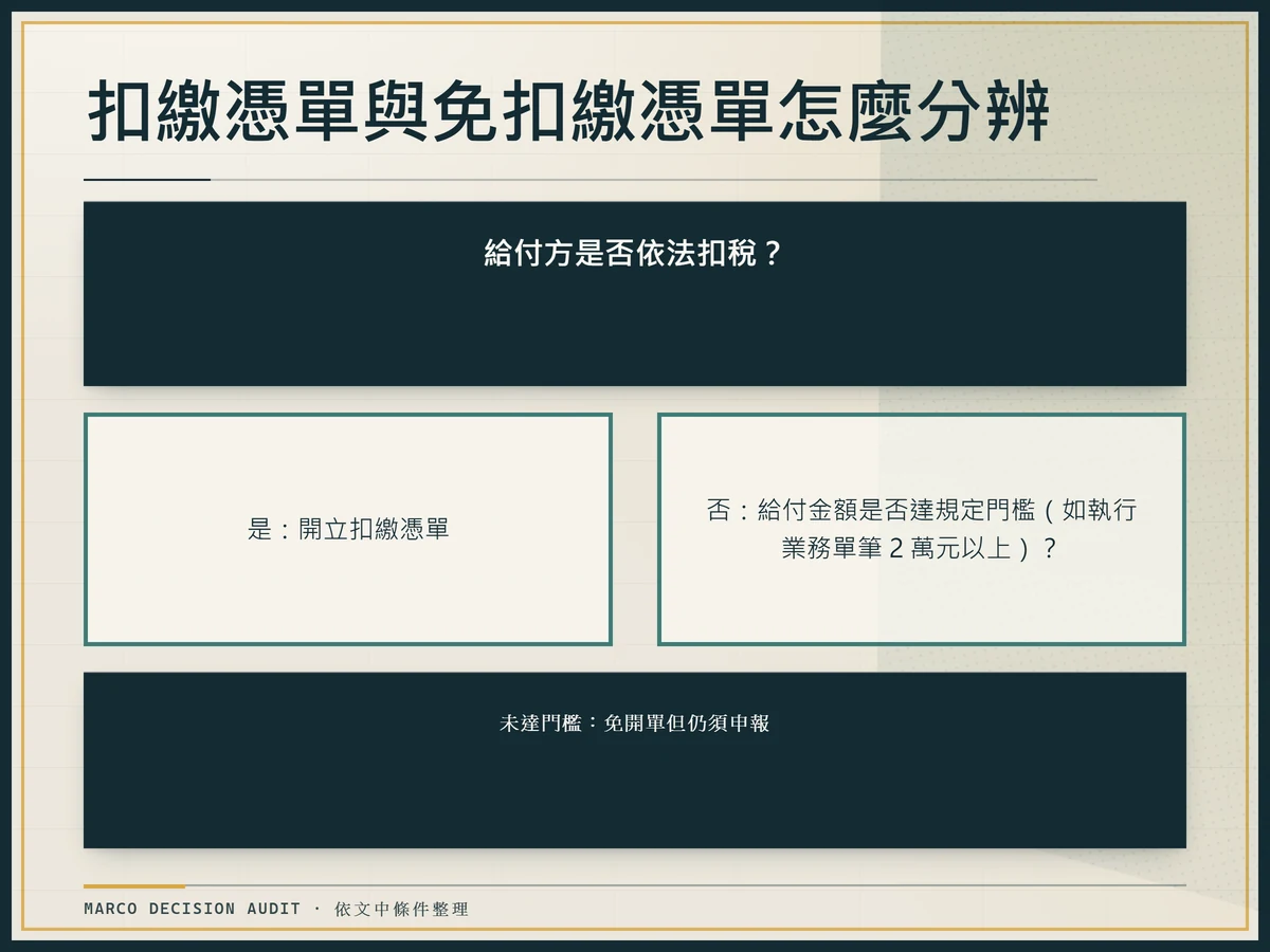 決策樹圖表以「給付方是否依法扣稅」為起點，是則開立扣繳憑單，否則依給付金額是否達規定門檻，導向免扣繳憑單或免開單但仍須申報。
