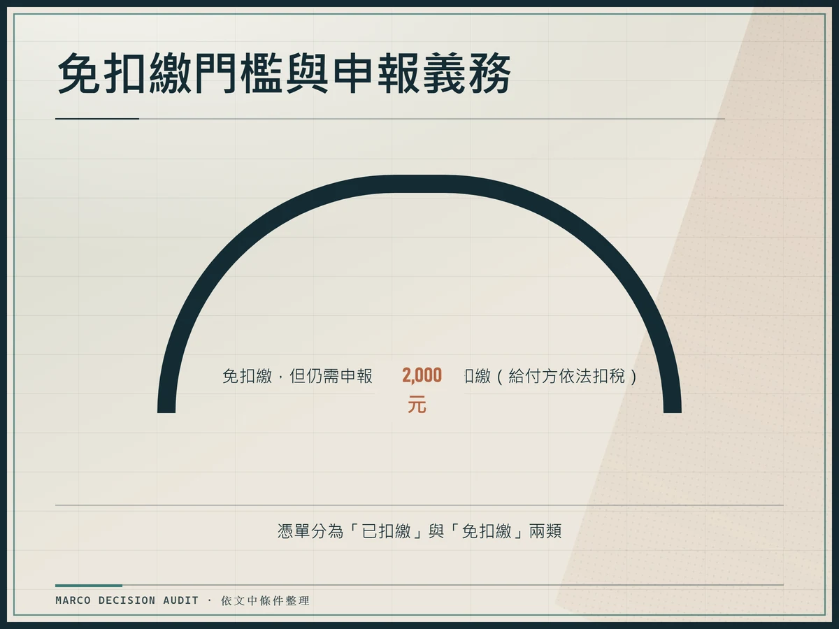 量規圖表以 2,000 元為免扣繳門檻，上方標示已扣繳、下方標示免扣繳但仍需申報，並註明憑單分為已扣繳與免扣繳兩類。