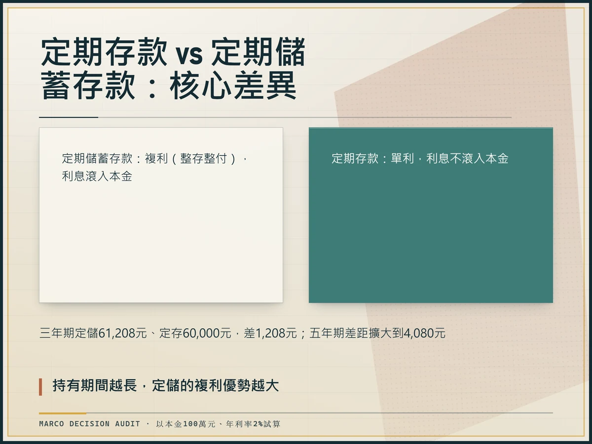對照表形式的定存與定儲差異圖，顯示三年期與五年期的單利、複利利息累積差距。