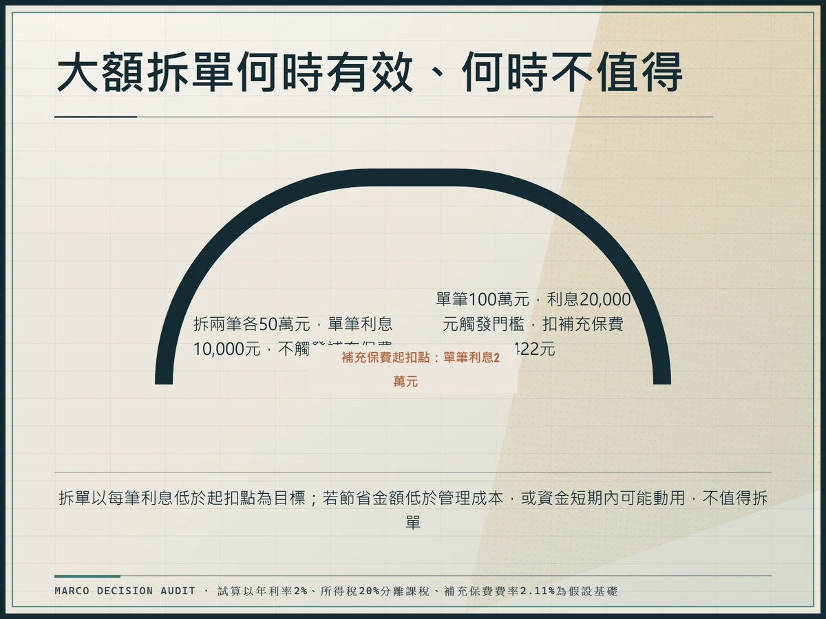 門檻與拆單示意圖：單筆利息2萬元為補充保費起扣點，對照單筆與拆兩筆50萬元的費用差異。
