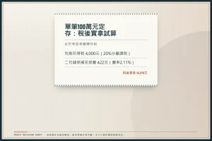 2026 台幣定存利率比較：各家銀行高利排行與拆單稅務攻略