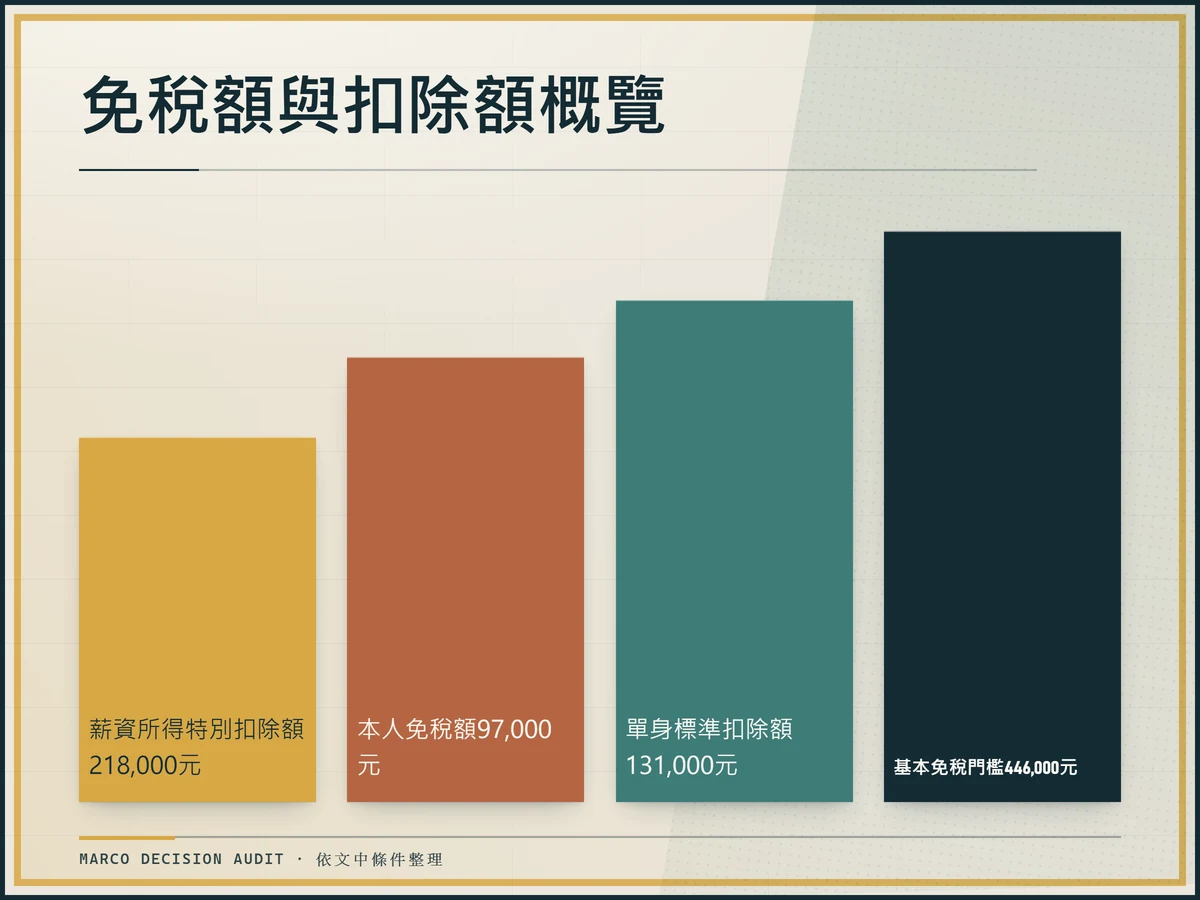 2026年免稅額與扣除額的基本門檻試算。