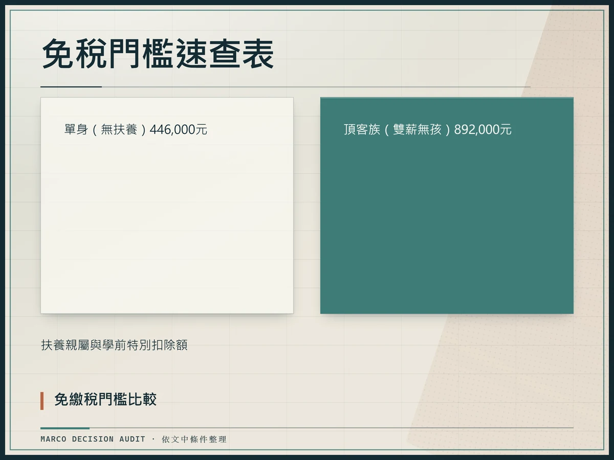 2026年不同家庭型態的免稅門檻比較。