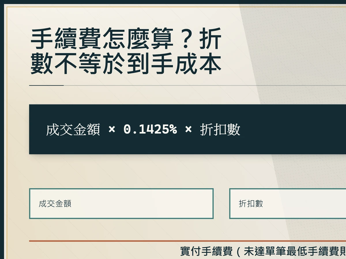 手續費計算公式圖：實付手續費等於成交金額乘0.1425%乘折扣數，未達單筆最低手續費以最低額計收