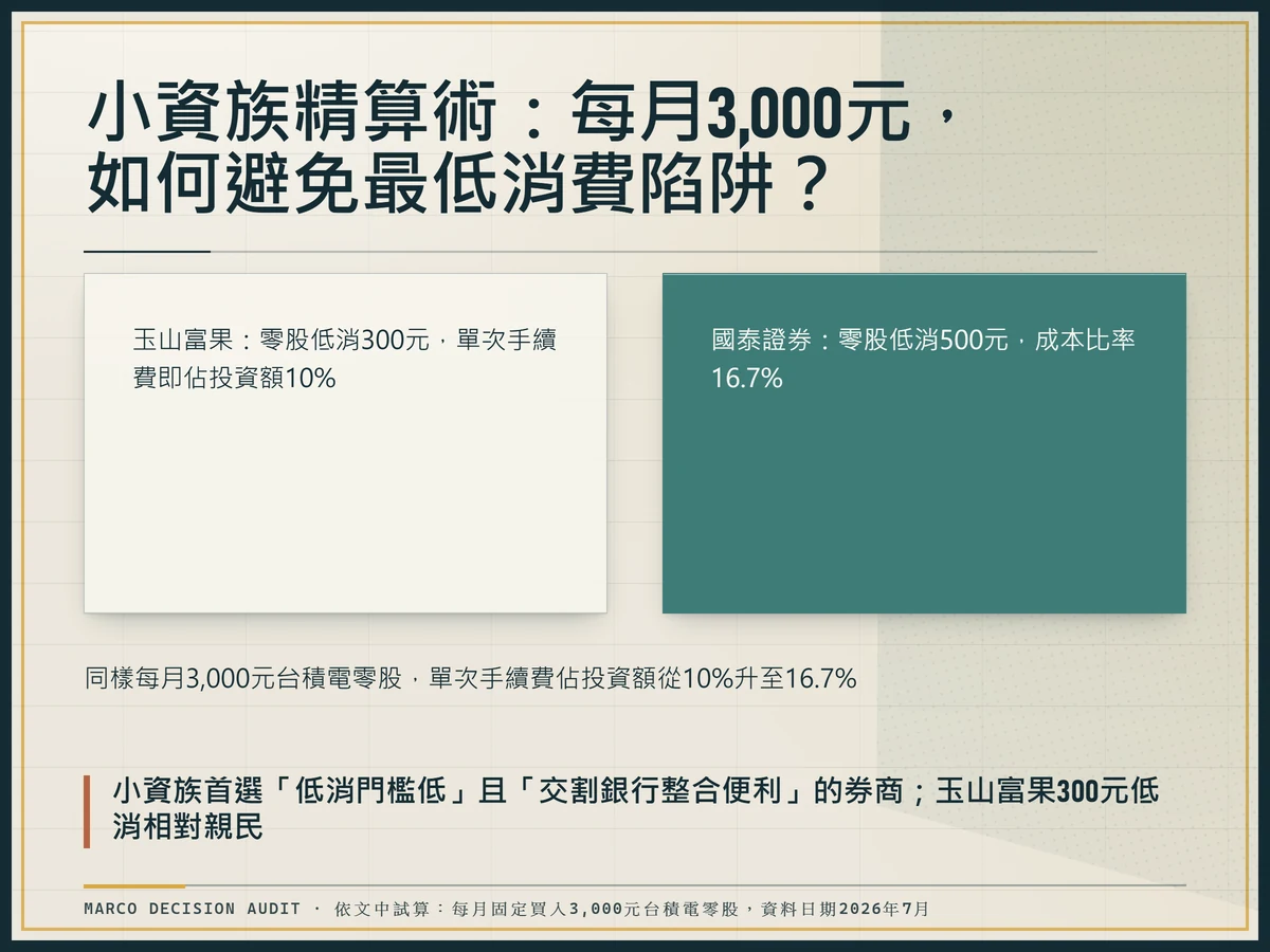 小資族零股交易個案比較圖：玉山富果零股低消300元單次手續費即佔投資額10%，國泰證券低消500元成本比率16.7%