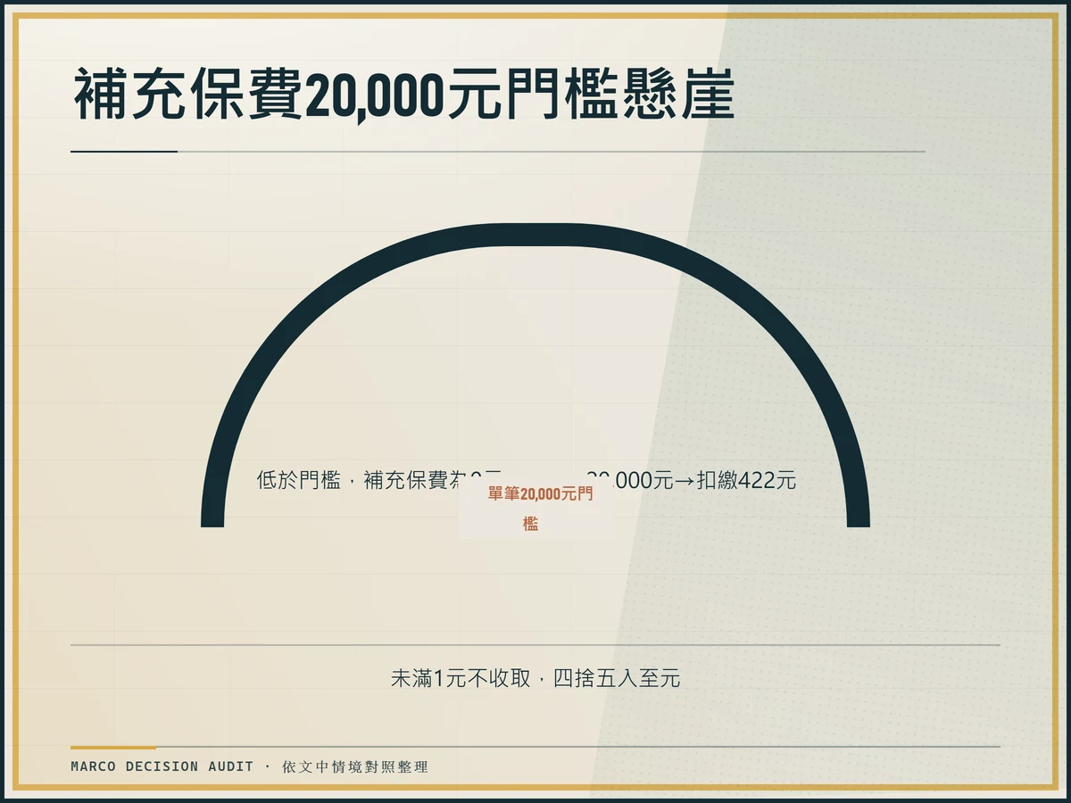 門檻刻度對照圖，單筆19,999元低於20,000元門檻，補充保費為0元；單筆20,000元則按2.11%扣繳422元。
