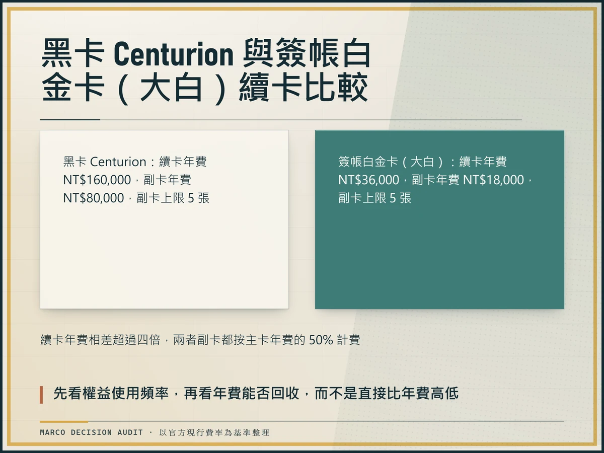 以案件比較格式並列黑卡 Centurion 與簽帳白金卡（大白）的續卡年費、副卡年費與副卡上限。