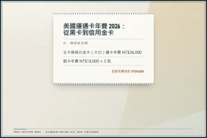 美國運通卡年費2026最新標準：大白黑卡費用與續卡價值全解析