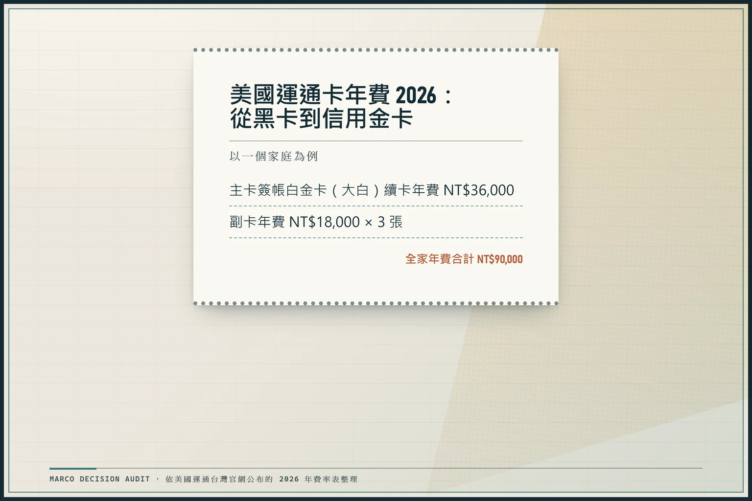 以成本收據格式呈現美國運通卡年費試算，主卡簽帳白金卡 36,000 元加上三張副卡各 18,000 元，全家年費合計 90,000 元。