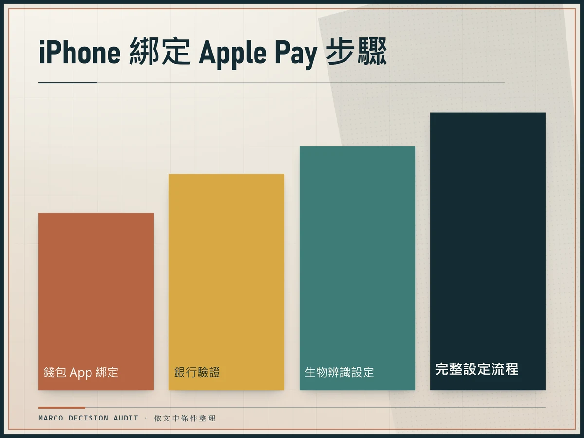 iPhone 綁定 Apple Pay 的詳細步驟
