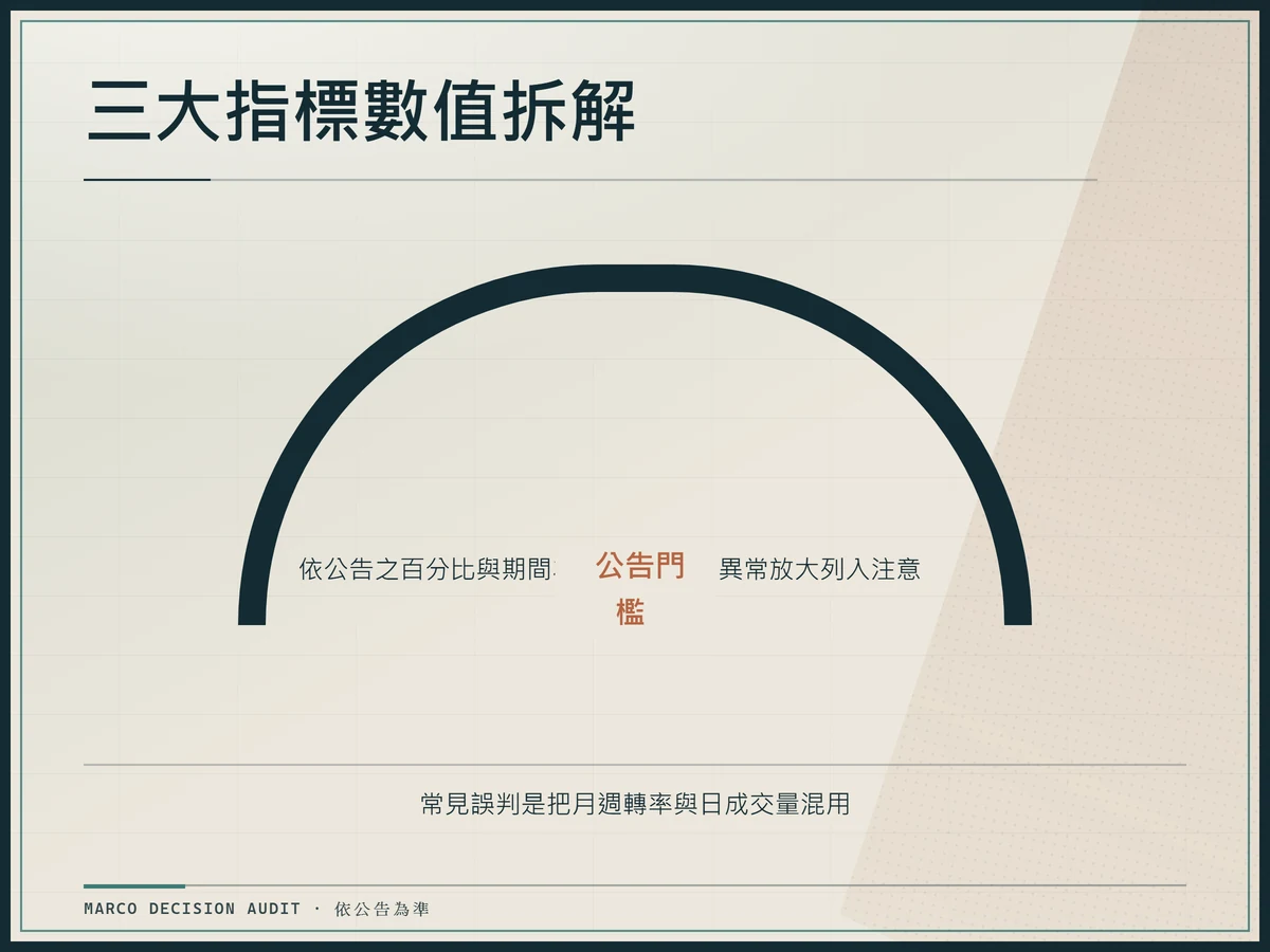 以上下門檻量表呈現三大指標與公告門檻:漲跌幅、週轉率、成交量異常的判定方向。