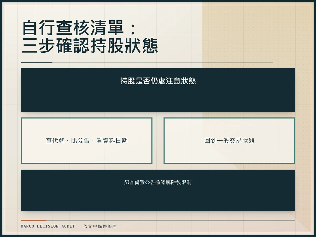 以是否分支圖呈現持股查核三步:查代號、比公告、看資料日期,再確認是否仍處注意狀態。