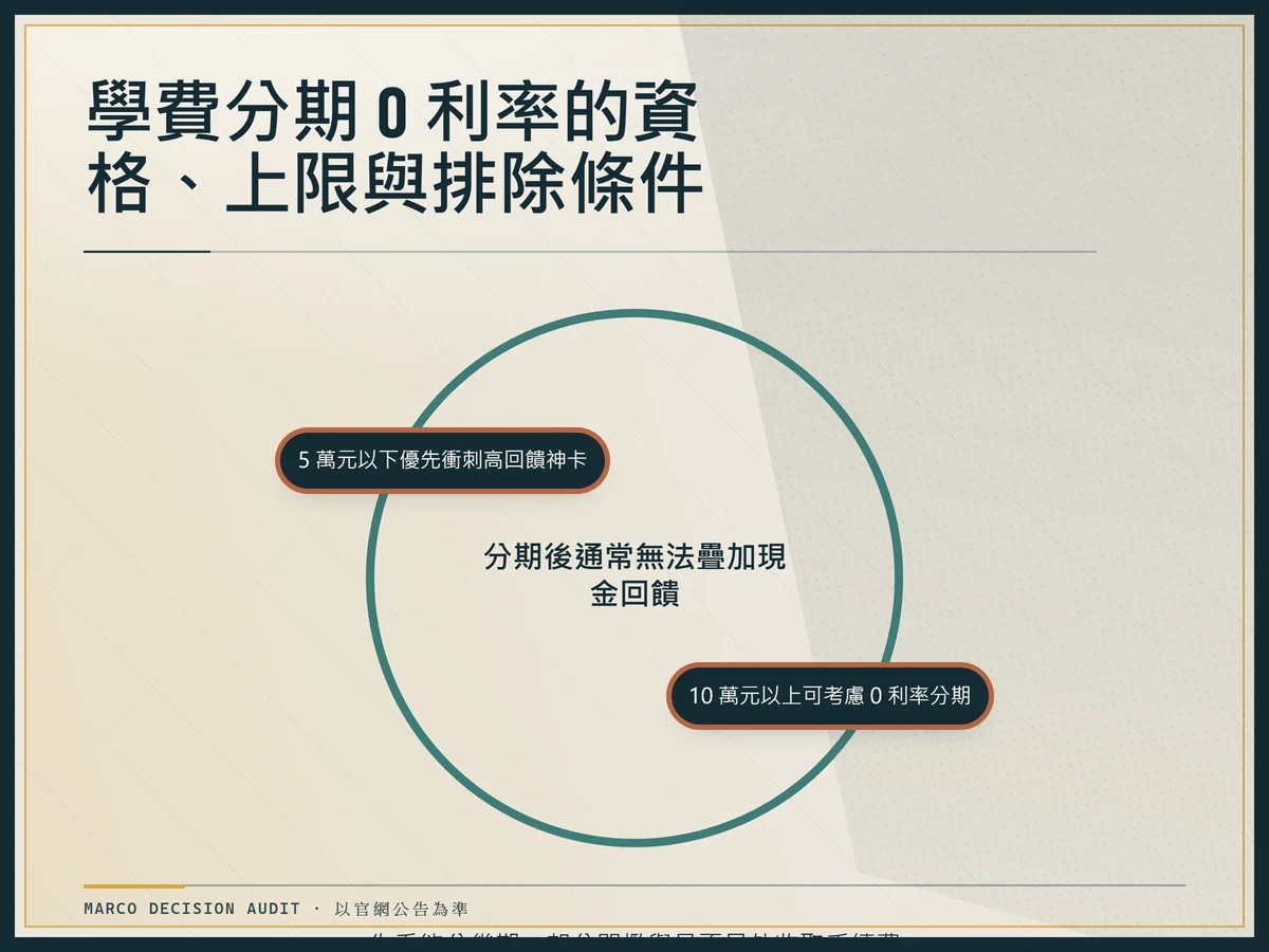 以暗色裁定構件呈現學費分期 0 利率的資格、上限與排除條件，中央為分期後通常無法疊加現金回饋，兩側列出 5 萬元以下與 10 萬元以上例外。
