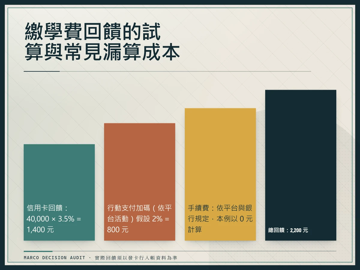 以偏軸量體與壓印陰影呈現繳學費回饋試算，列出信用卡回饋 40,000 × 3.5% 與行動支付加碼假設 2%，總回饋 2,200 元。