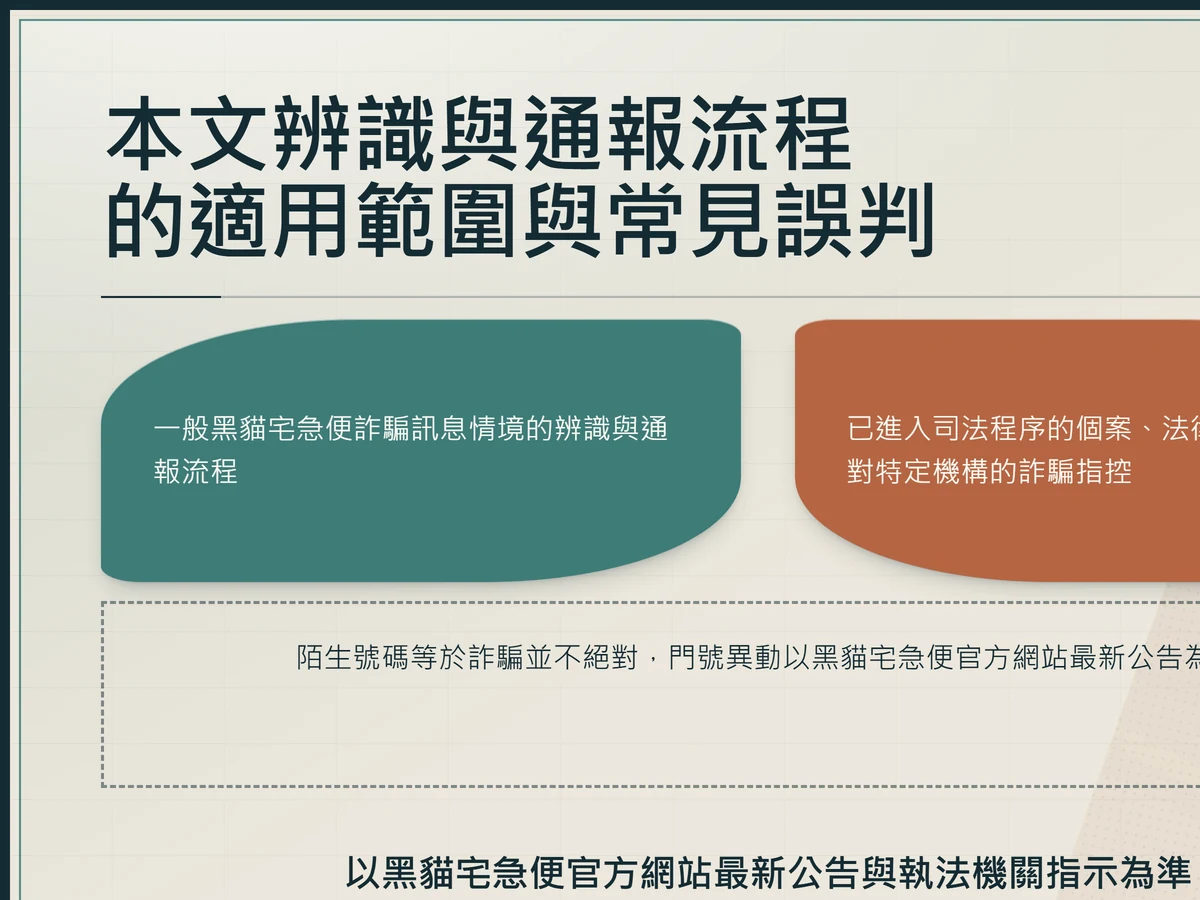 邊界裁示圖區分本文適用的一般詐騙訊息情境、司法程序與機構指控等排除個案，並標示陌生號碼誤判及以官方最新公告為核對準則。