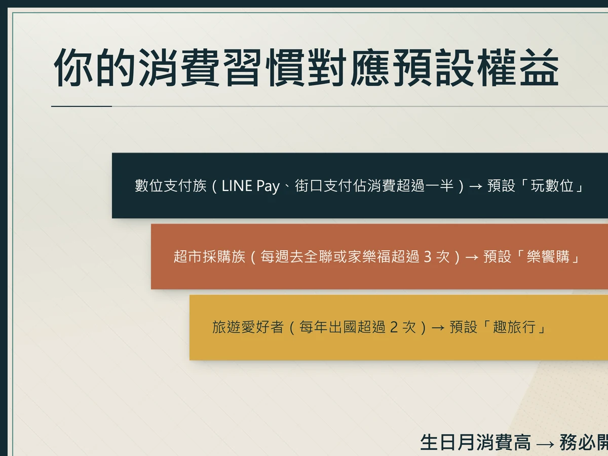 檔案抽屜式決策圖,把消費習慣對應到預設權益:數位支付族選玩數位、超市採購族選樂饗購、旅遊愛好者選趣旅行,生日月開啟慶生月。