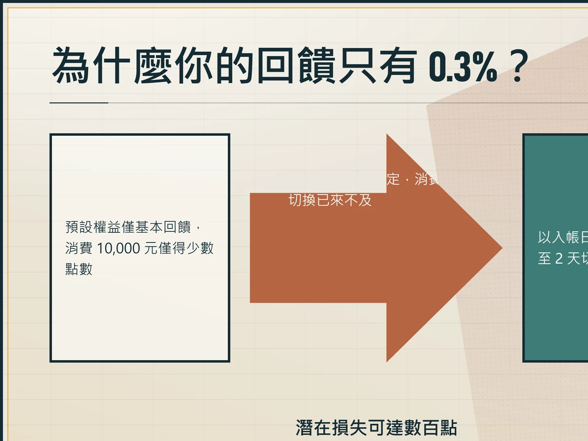 前後對比閘門圖,回饋以入帳日判定,消費後切換已來不及,未切換僅得基本回饋,潛在損失可達數百點。