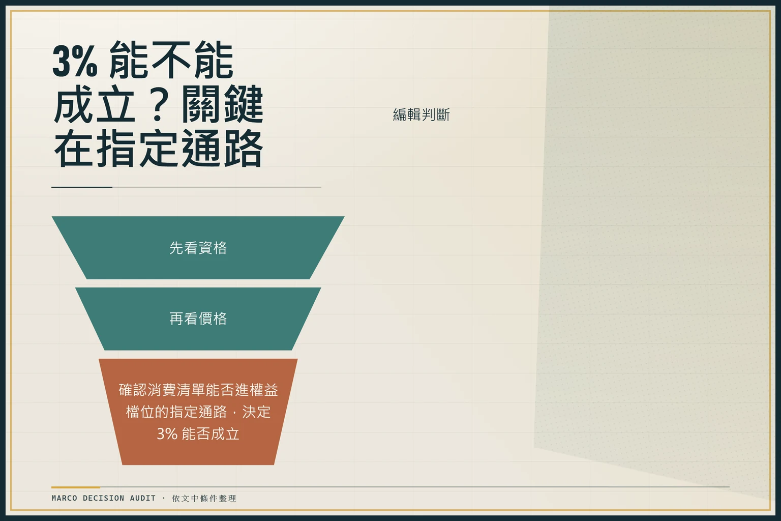 階梯式資格漏斗圖，三步驟先看資格、再看價格、最後確認消費清單是否進權益檔位的指定通路，決定 3% 回饋能否成立。