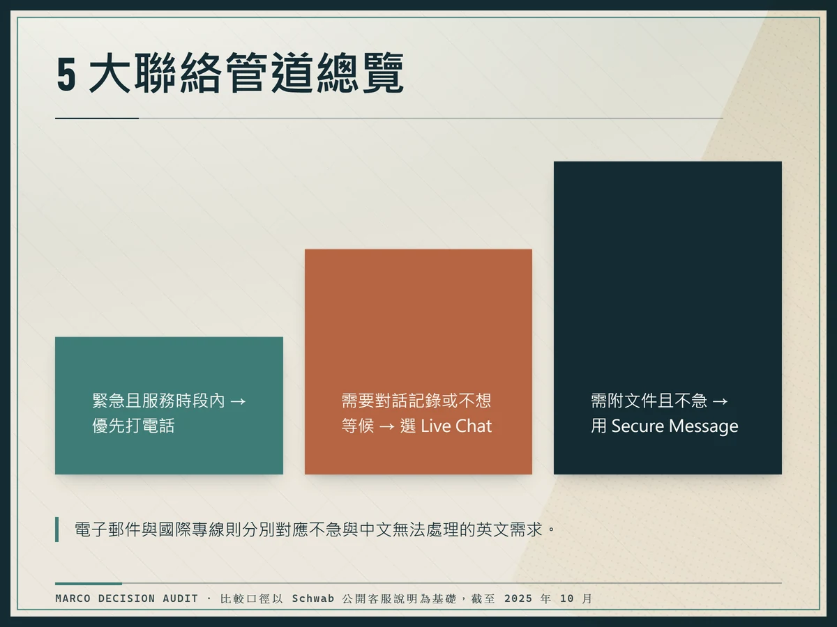 三階梯式聯絡管道圖,依緊急程度與是否需要對話記錄,排列電話、即時聊天與訊息中心的優先順序。