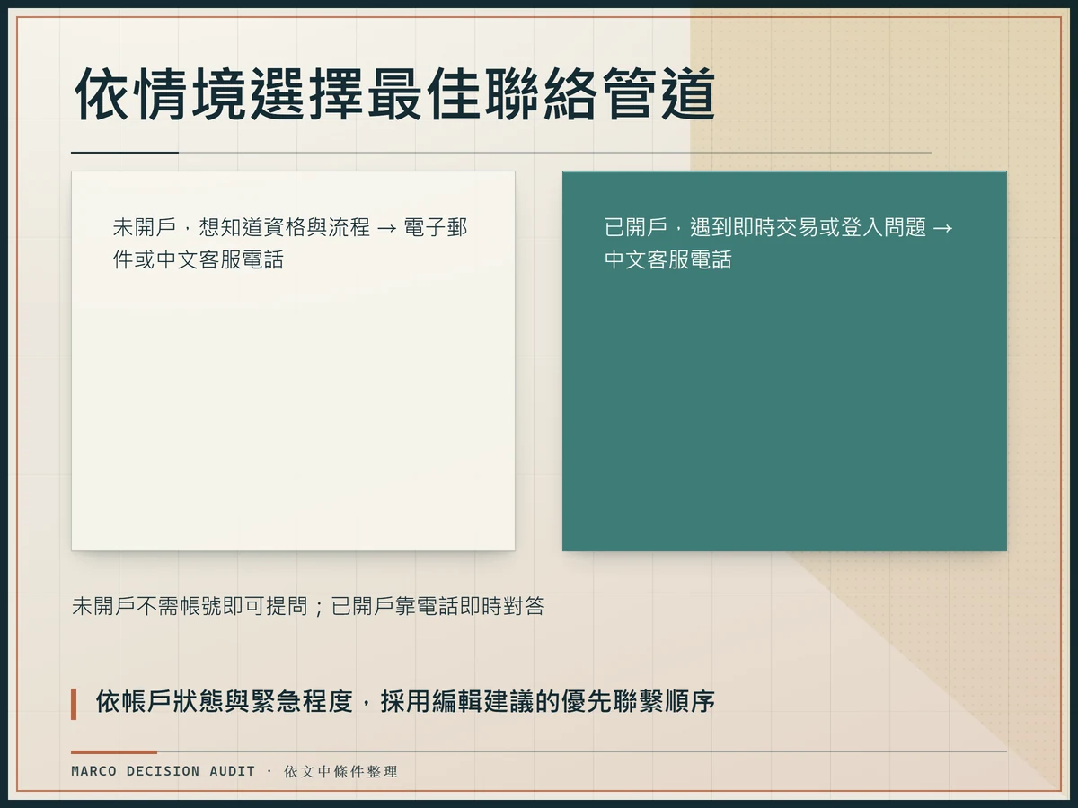 案例對照圖,比較未開戶提問與已開戶即時問題兩種情境的建議客服管道與差異。