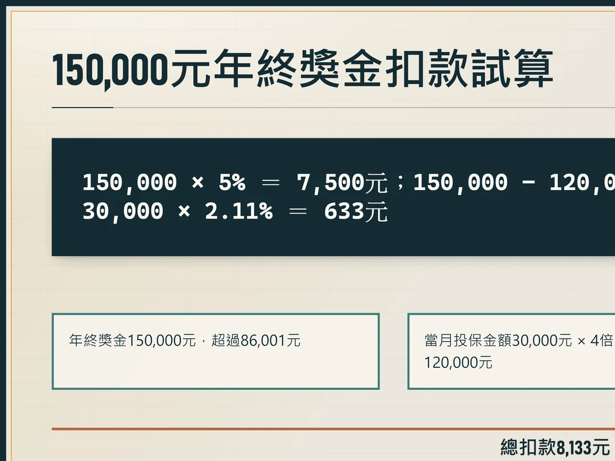 工作底稿式圖卡示範150,000元年終獎金兩項扣款試算：所得稅扣7,500元、補充保費扣633元，總扣8,133元，實領141,867元。