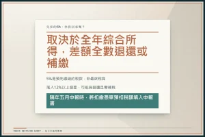 公司獎金扣稅2026標準：超過86,001元扣補充保費，先扣的5%會退嗎？