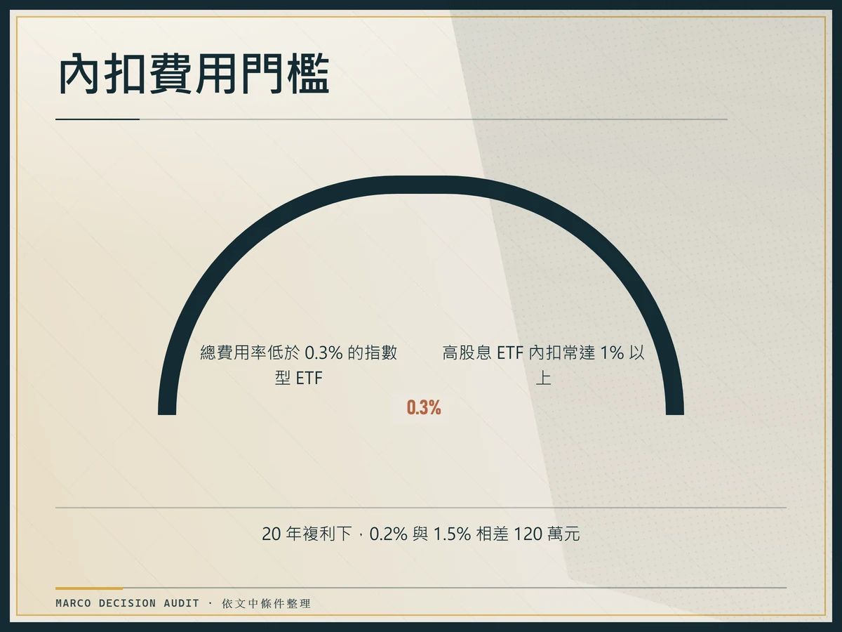 內扣費用門檻圖：總費用率低於 0.3% 選指數型 ETF，高股息常達 1% 以上