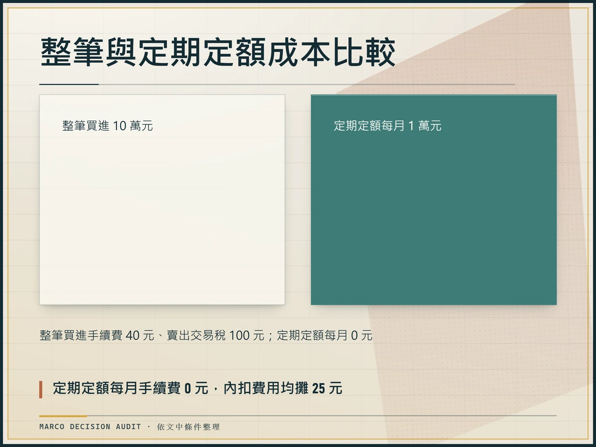 成本比較圖：整筆買進 10 萬元手續費 40 元、賣出交易稅 100 元，定期定額每月 0 元
