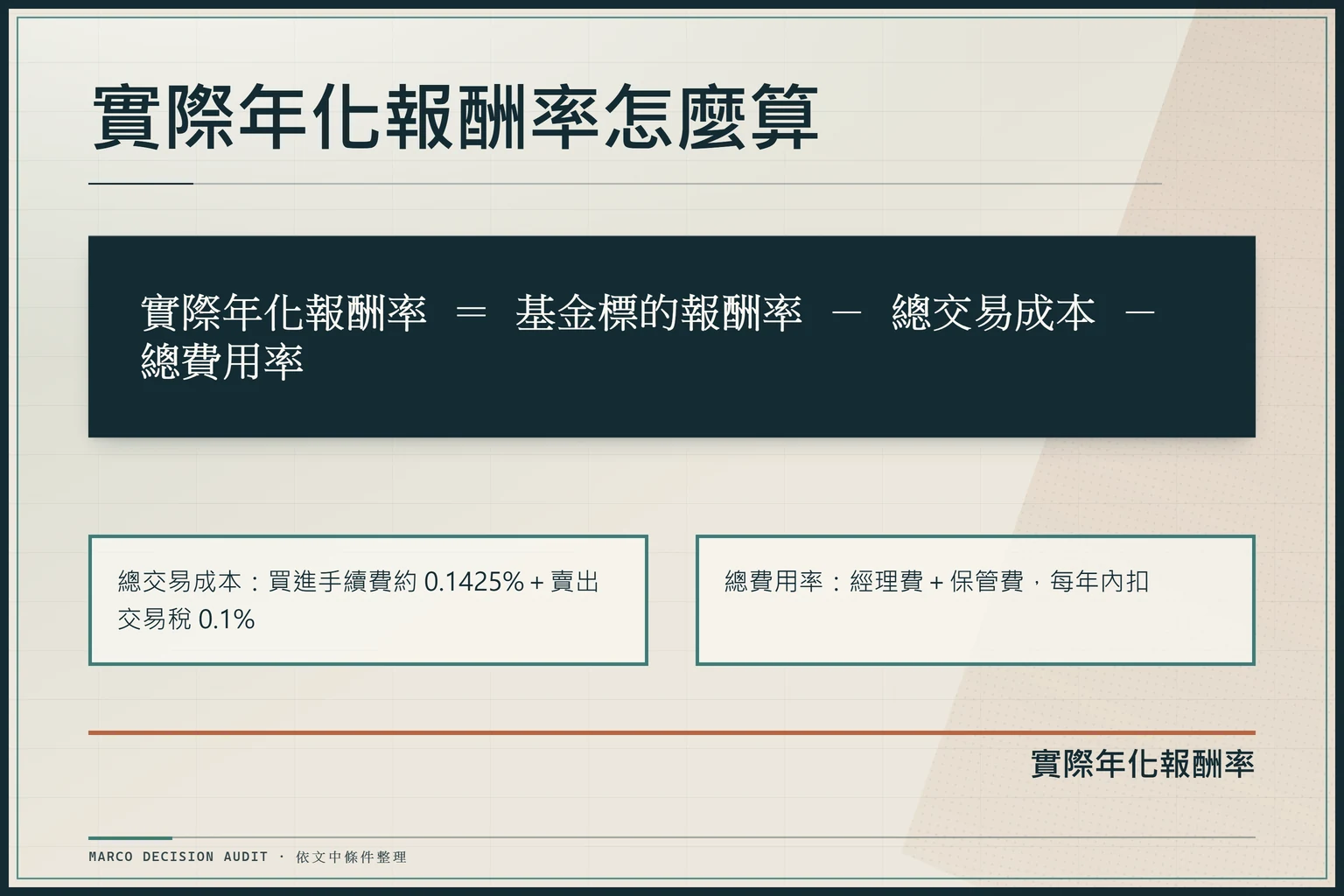 公式工作底稿圖：實際年化報酬率等於基金標的報酬率減去總交易成本與總費用率