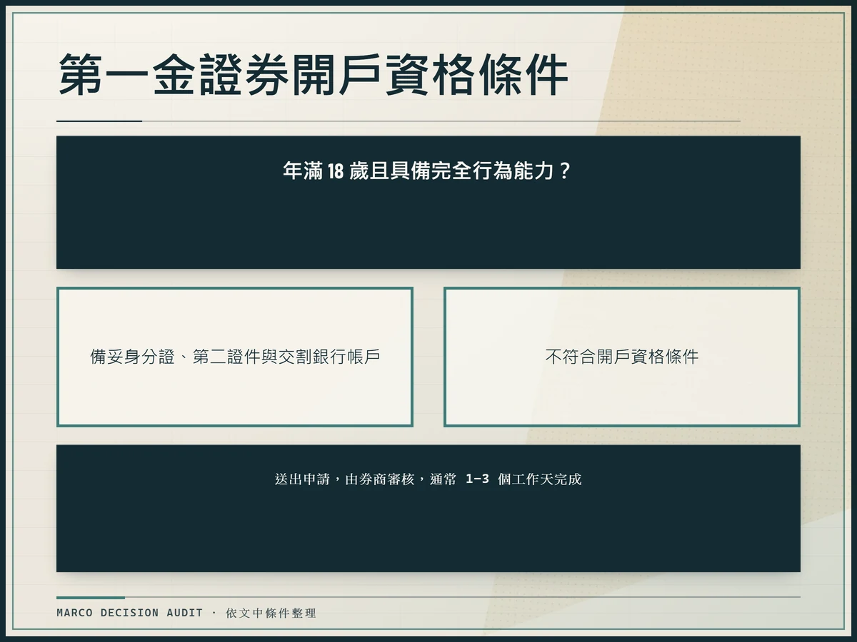 第一金證券開戶資格樹狀圖，以年滿18歲且具備完全行為能力為判斷問題，符合者備妥身分證、第二證件與交割銀行帳戶，送出申請後由券商審核約1-3個工作天完成。