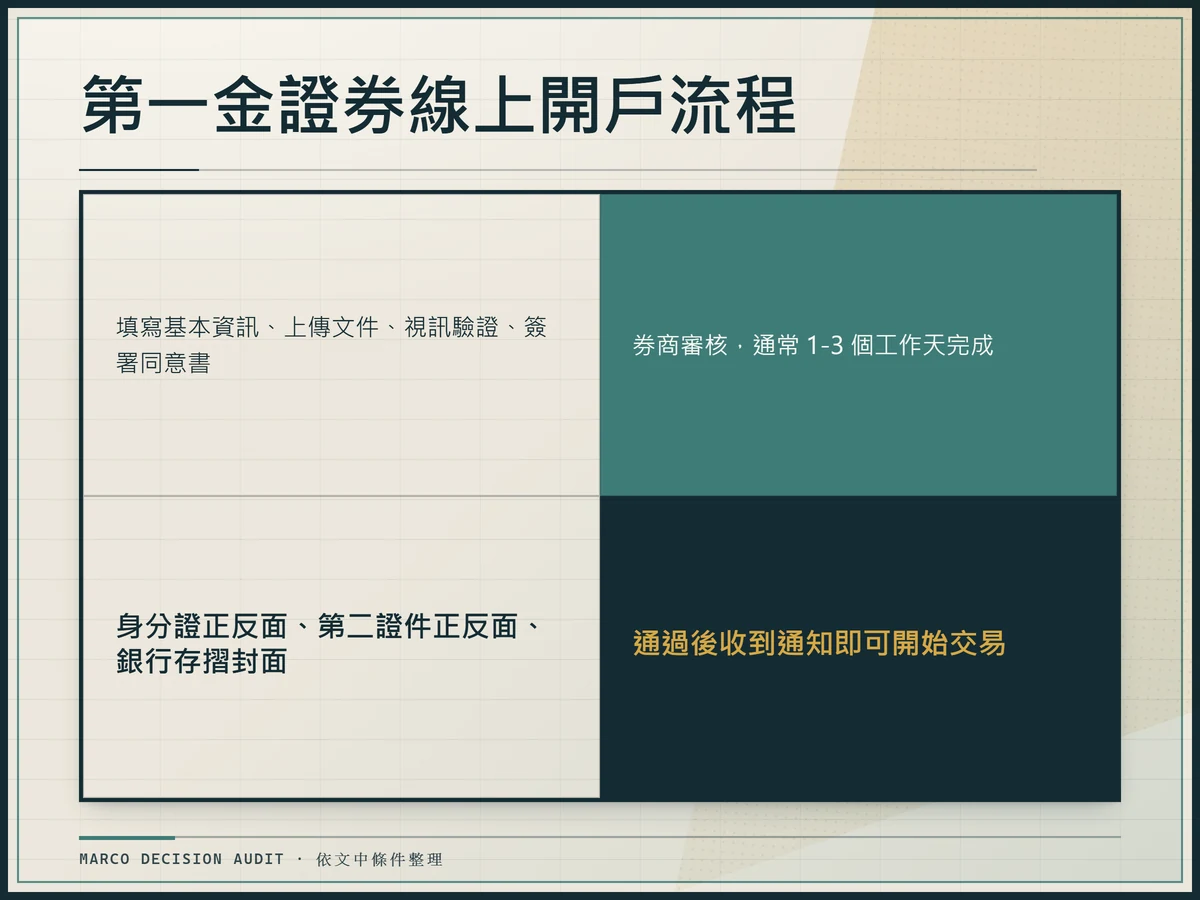 第一金證券線上開戶流程泳道圖，用戶填寫基本資訊、上傳身分證與第二證件及銀行存摺封面、視訊驗證並簽署同意書，券商審核約1-3個工作天，通過後即可開始交易。